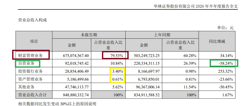 华林证券净利润大降23%严重跑输行业 自营收入大跌近6成 核心策略与市场风格错配|券商半年报