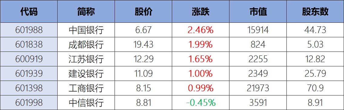 170万股民狂欢!工行、建行、中行等6大银行股同日创历史新高,大象起舞背后,专家预警:AI agent行情已结束