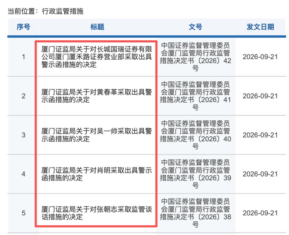 一日5张罚单!长城国瑞证券厦门营业部返佣揽客、员工收分成被监管点名