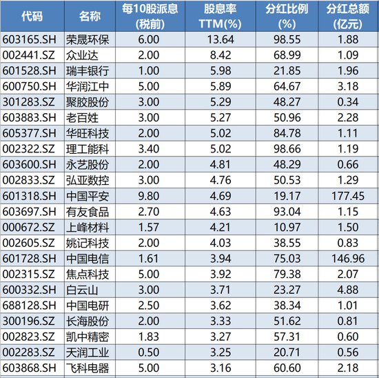 股息率最高13.6%,红包雨来了