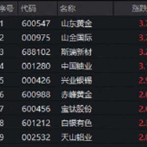 什么信号COMEX黄金涨了又涨!黄金股或先于金价启动山东黄金领涨超3%,159876跟踪指数最高上探2.2%