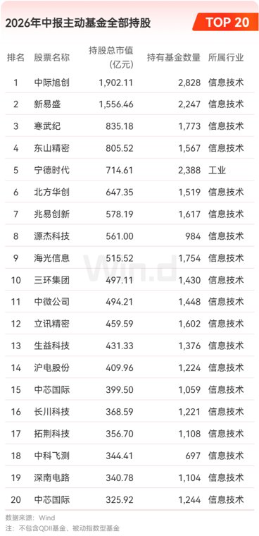 告别茅时代,“新面孔”霸榜!公募基金最新中报持仓揭晓