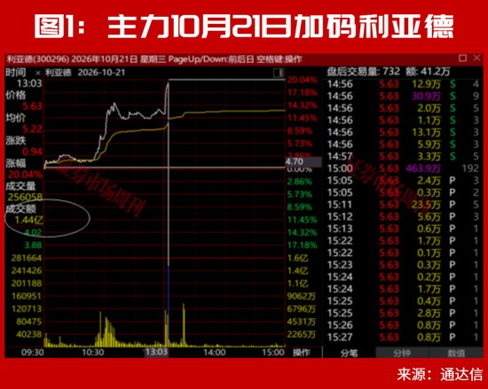 300296,亿元大单直线封板!2天已大涨30%!下一只已被主力“锁定”!